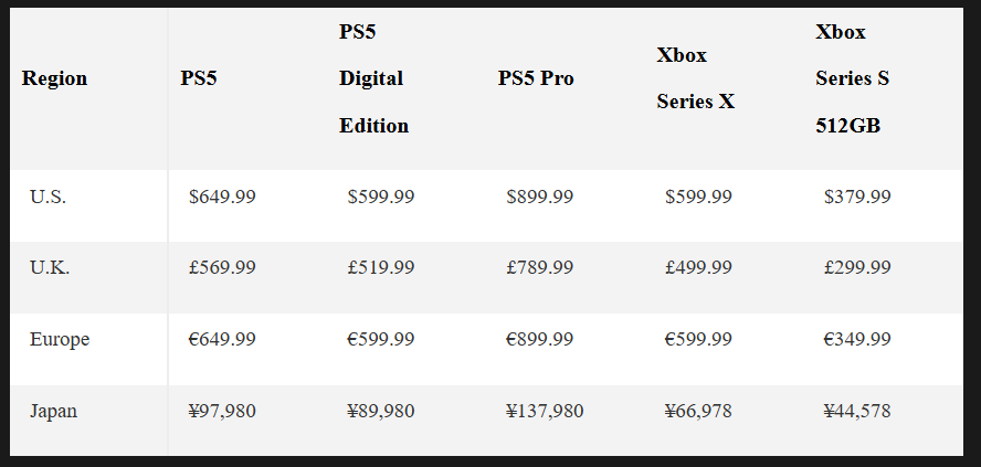Business - Platform - [WC] Sony raised PS5 prices in key regions and ...